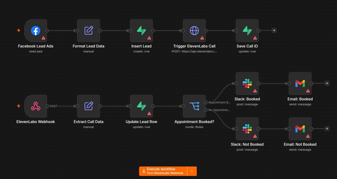 Facebook Lead Qualification with AI workflow